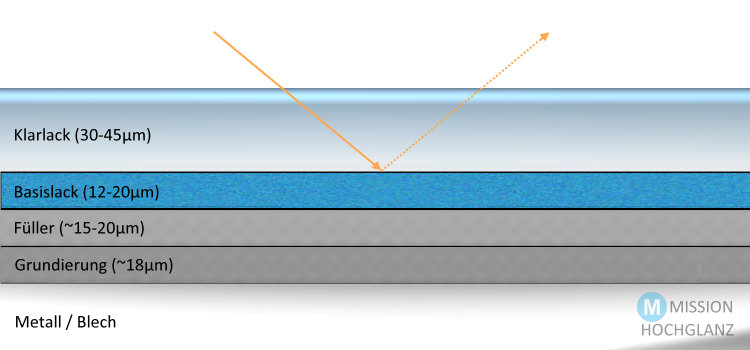 Aufbau der Autolackschichten